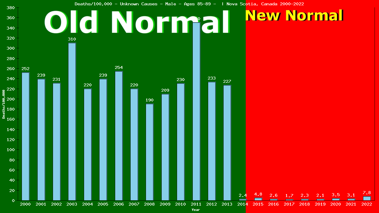 Graph showing Deaths/100,000 male 85-89 from Unknown Causes