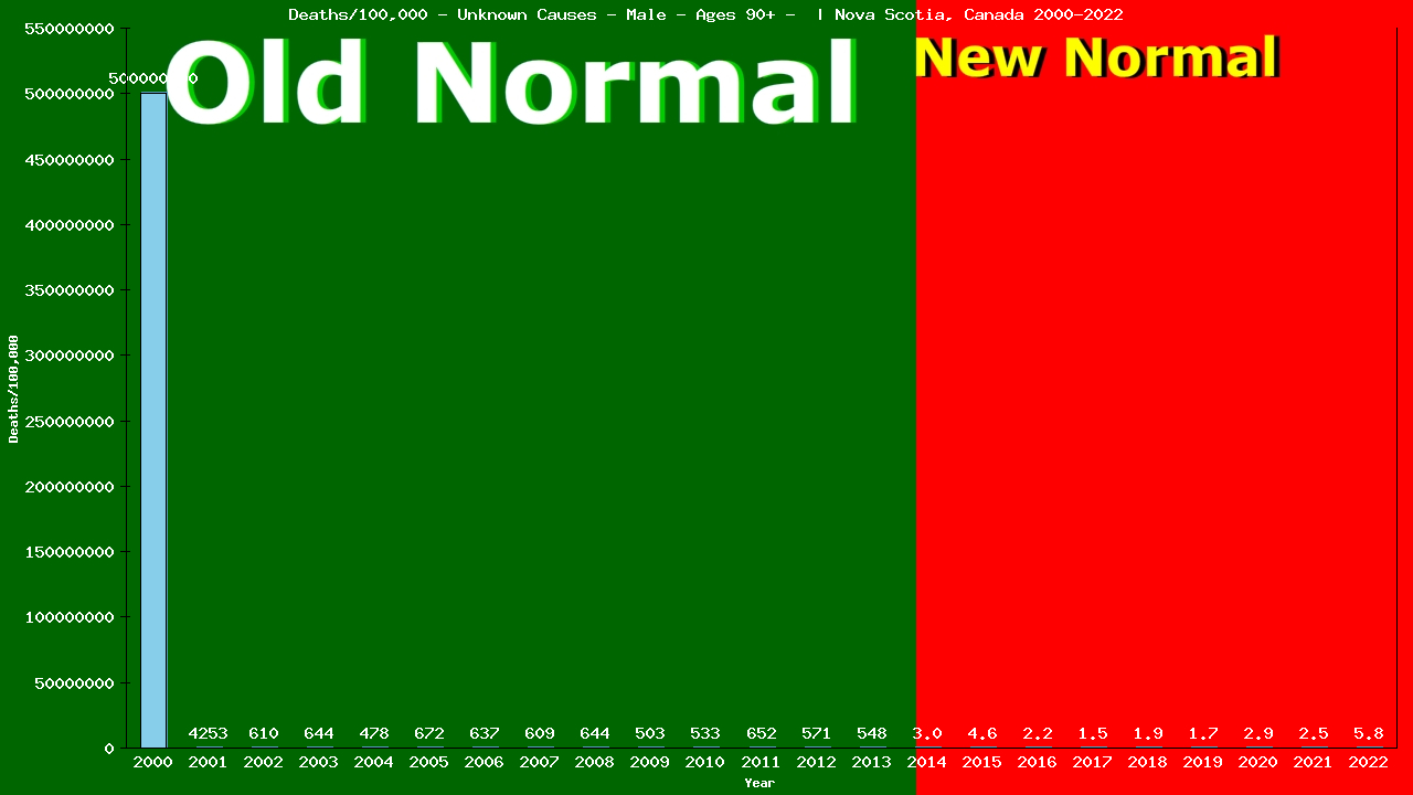 Graph showing Deaths/100,000 male 90+ from Unknown Causes