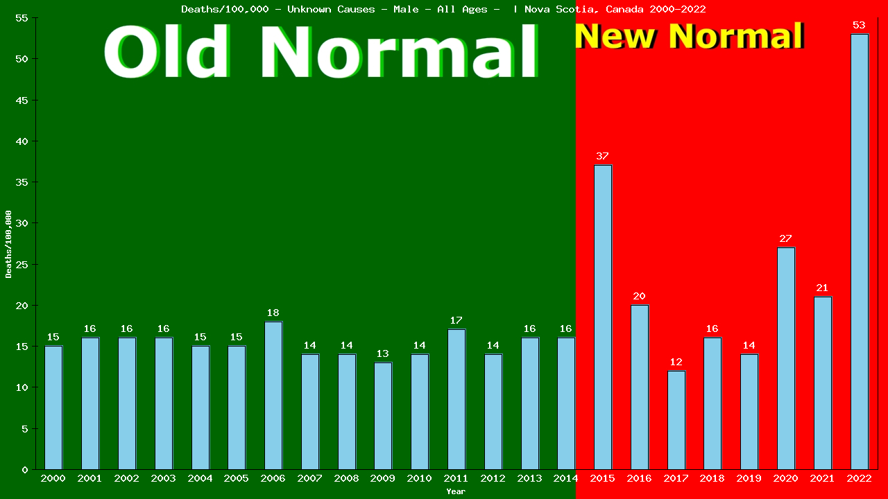 Graph showing Deaths/100,000 male GrandTotal from Unknown Causes