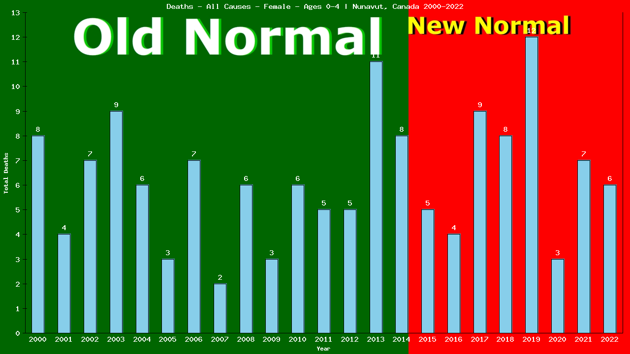 Graph showing Deaths - All Causes - Pre-school Girl - Aged 0-4 | Nunavut, Canada
