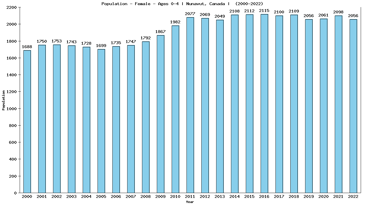 Graph showing Population - Pre-school Girl - Aged 0-4 - [2001-2022] | Nunavut, Canada