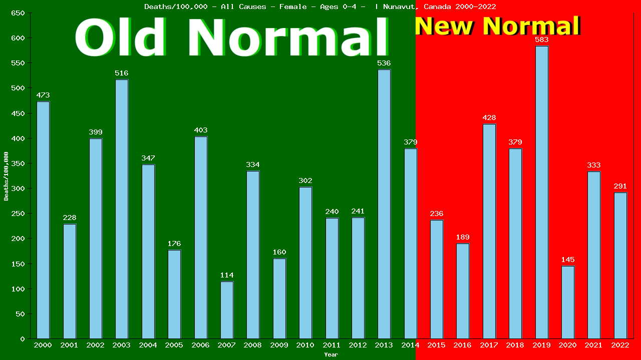 Graph showing Deaths/100,000 pre-school girl 0-4 from All Causes