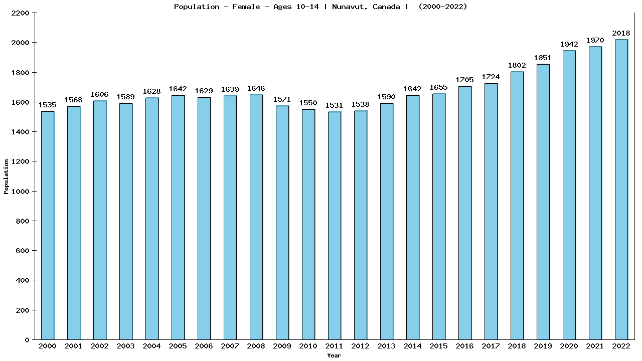 Graph showing Population - Girls - Aged 10-14 - [2001-2022] | Nunavut, Canada