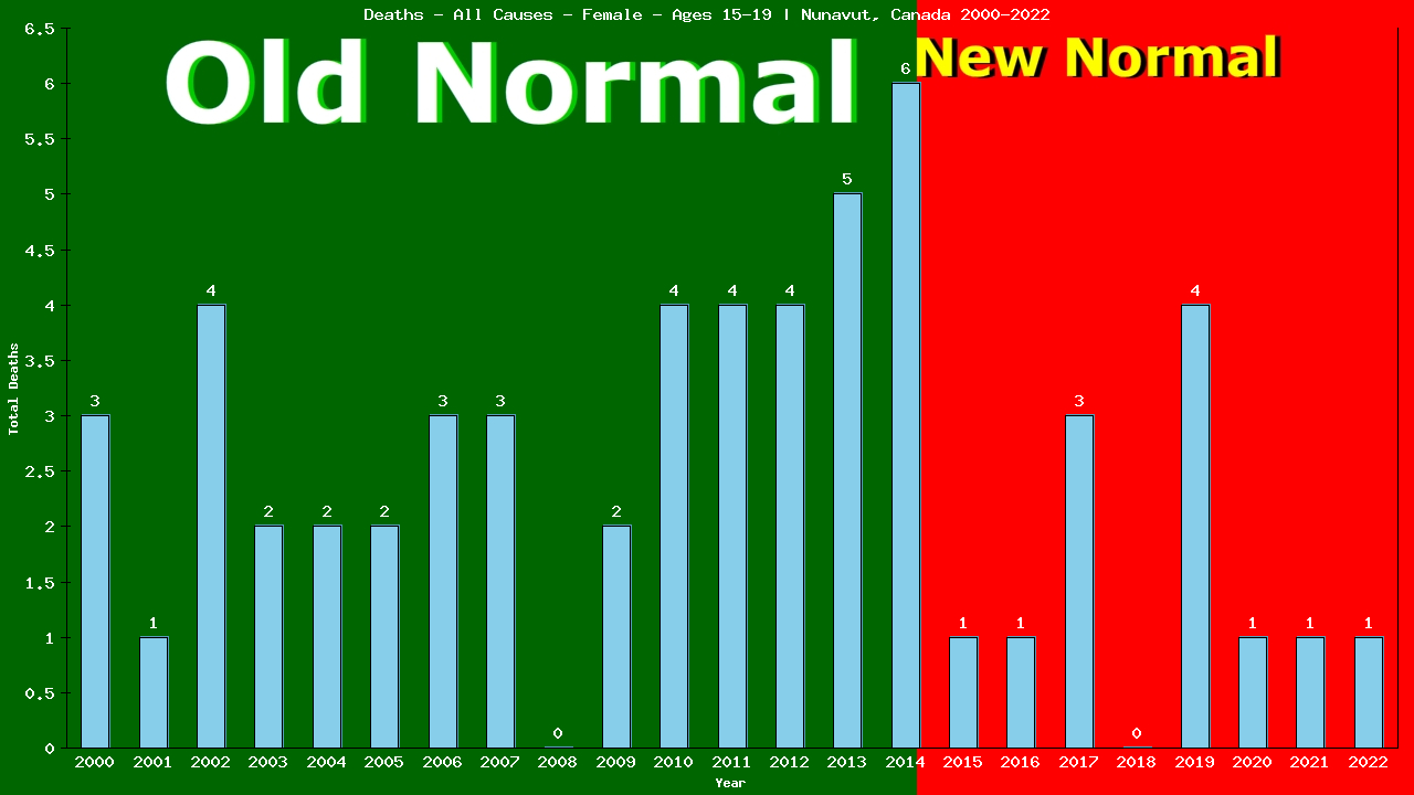 Graph showing Deaths - All Causes - Female - Aged 15-19 | Nunavut, Canada