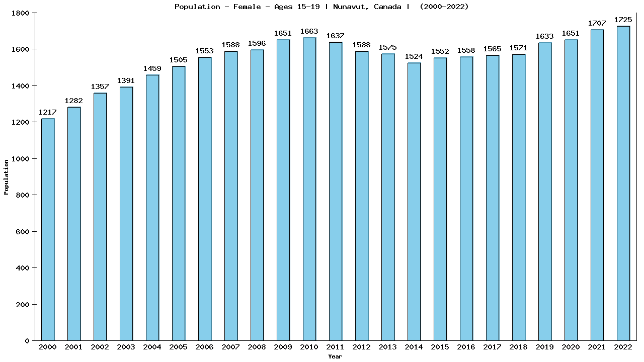 Graph showing Population - Female - Aged 15-19 - [2001-2022] | Nunavut, Canada