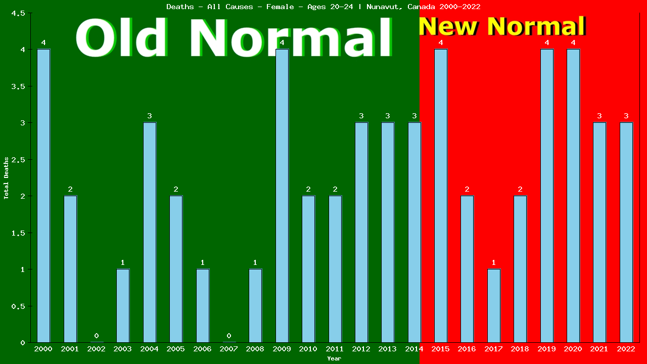 Graph showing Deaths - All Causes - Female - Aged 20-24 | Nunavut, Canada