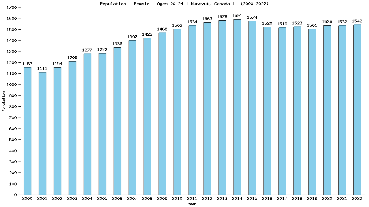 Graph showing Population - Female - Aged 20-24 - [2001-2022] | Nunavut, Canada