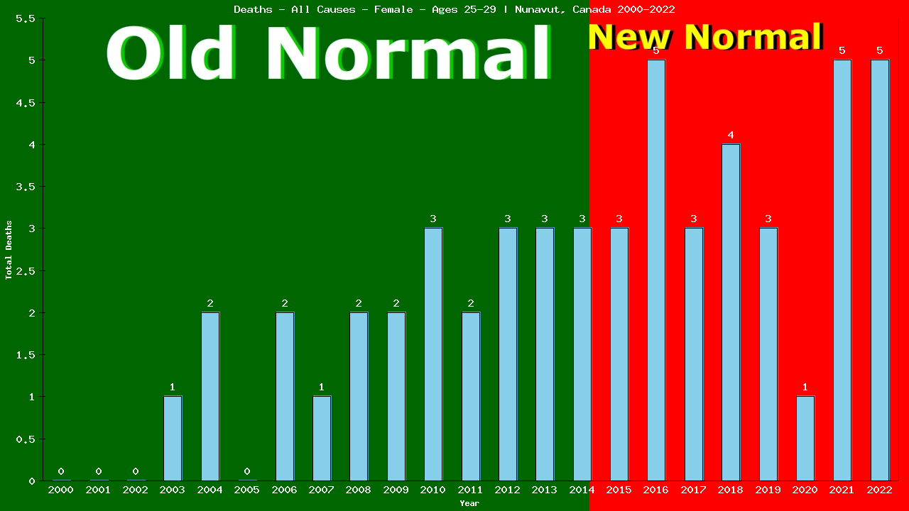 Graph showing Deaths - All Causes - Female - Aged 25-29 | Nunavut, Canada