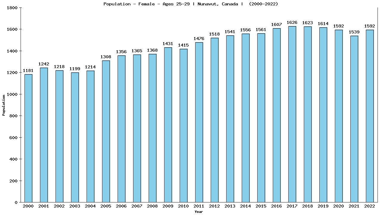Graph showing Population - Female - Aged 25-29 - [2001-2022] | Nunavut, Canada