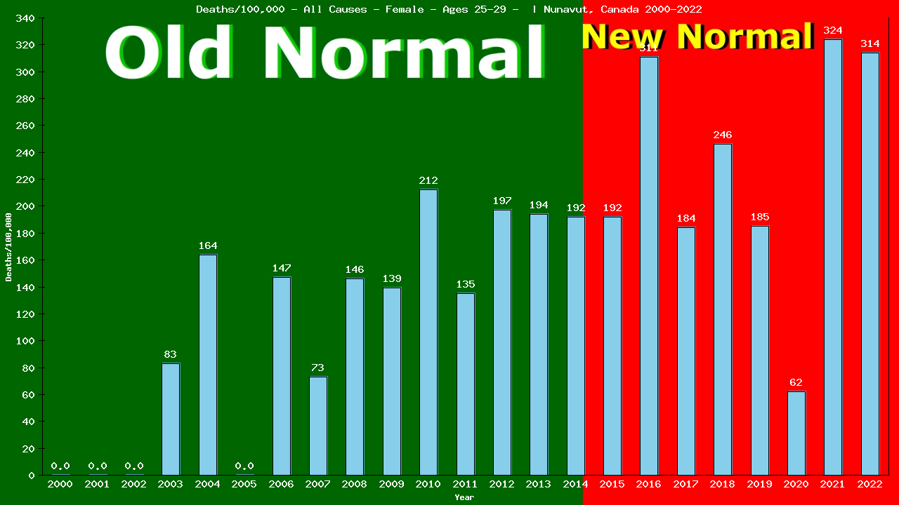 Graph showing Deaths/100,000 female 25-29 from All Causes