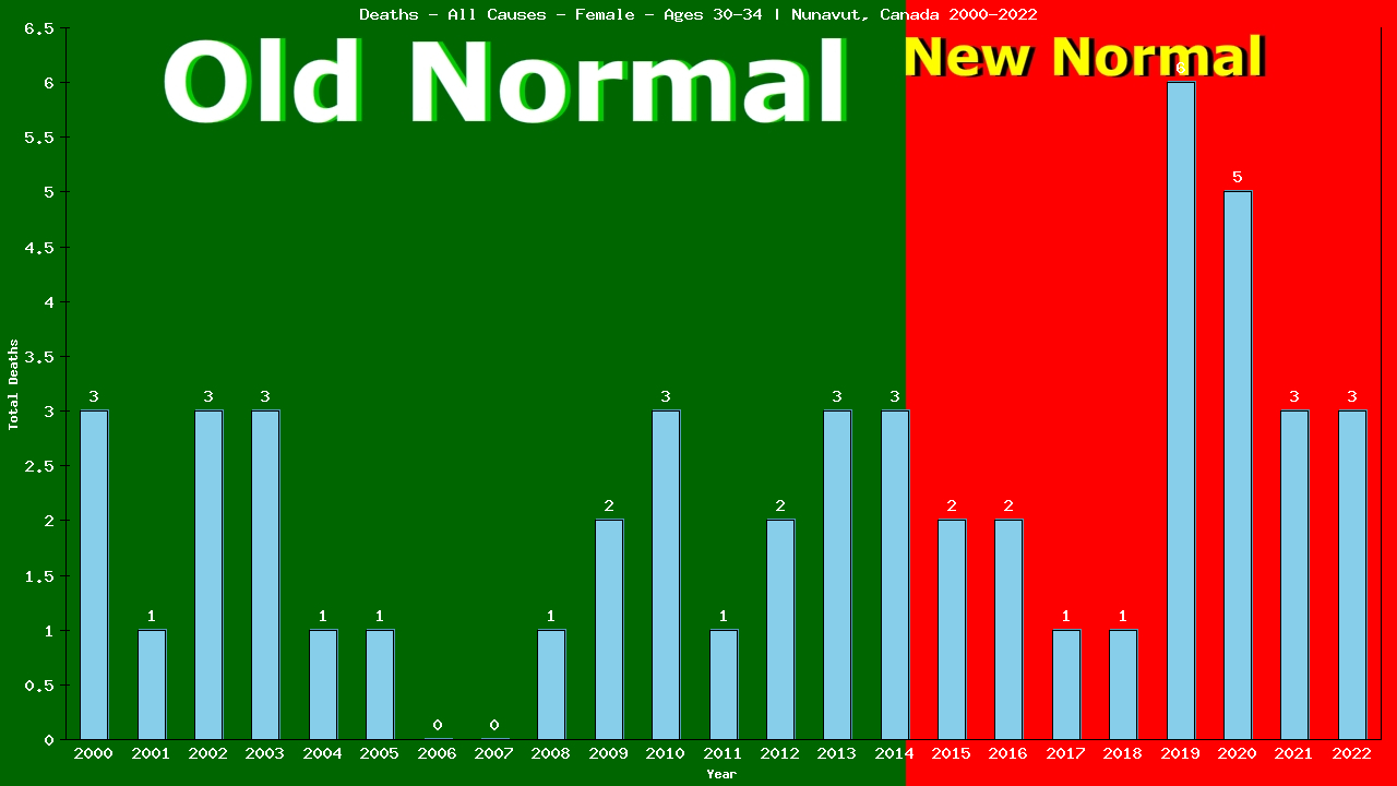 Graph showing Deaths - All Causes - Female - Aged 30-34 | Nunavut, Canada