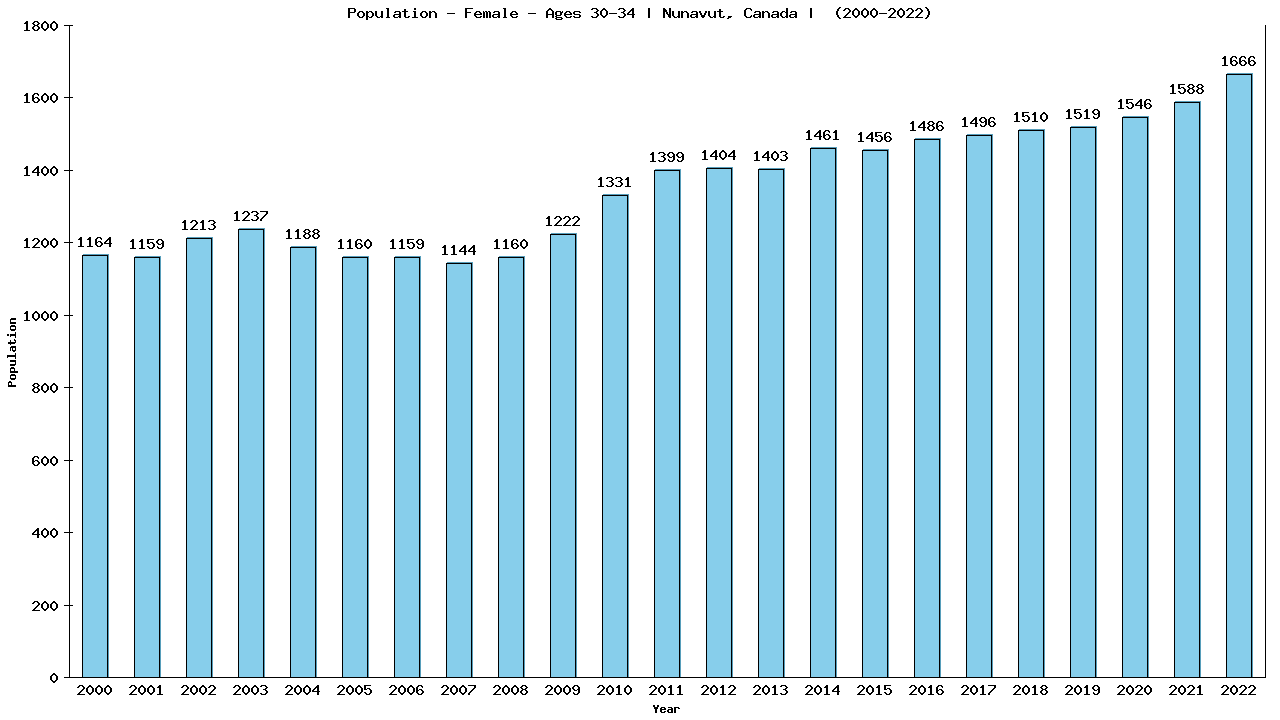 Graph showing Population - Female - Aged 30-34 - [2001-2022] | Nunavut, Canada