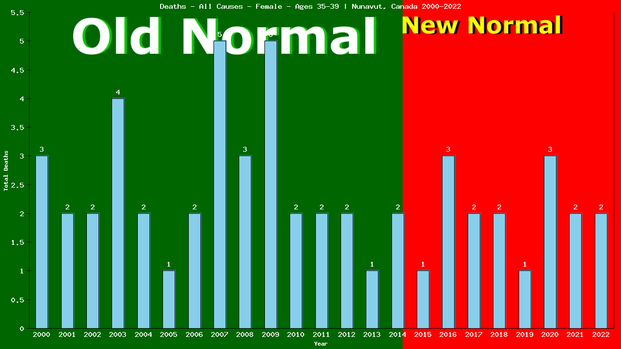 Graph showing Deaths - All Causes - Female - Aged 35-39 | Nunavut, Canada