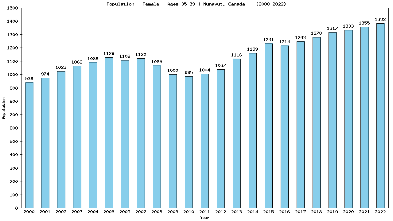 Graph showing Population - Female - Aged 35-39 - [2001-2022] | Nunavut, Canada