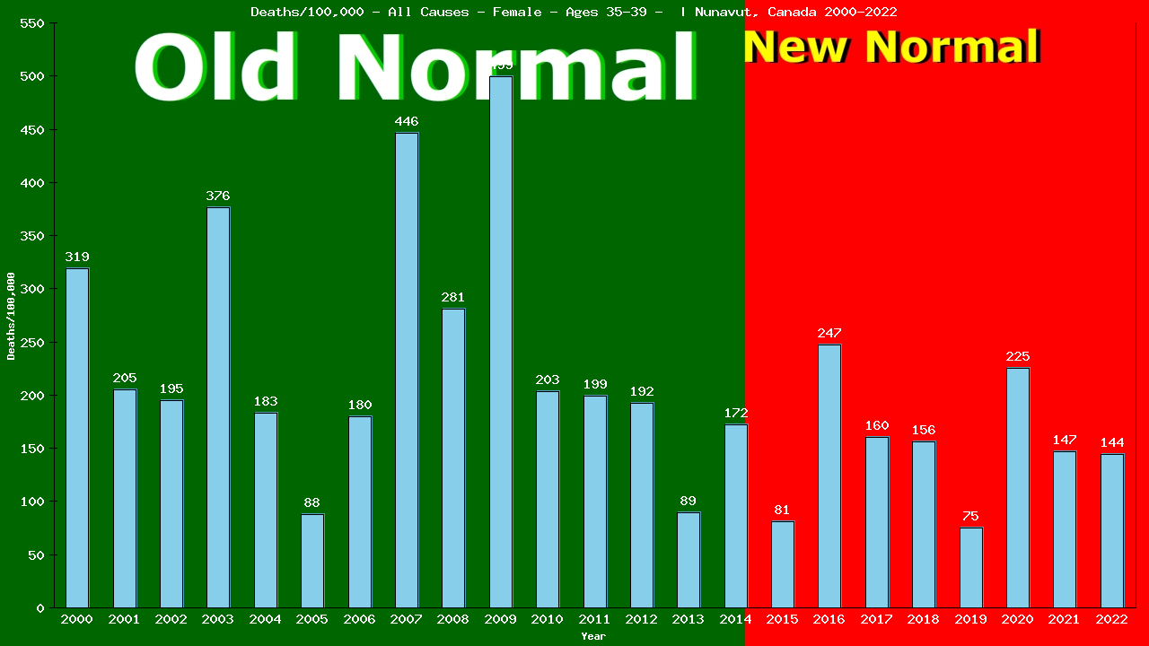 Graph showing Deaths/100,000 female 35-39 from All Causes