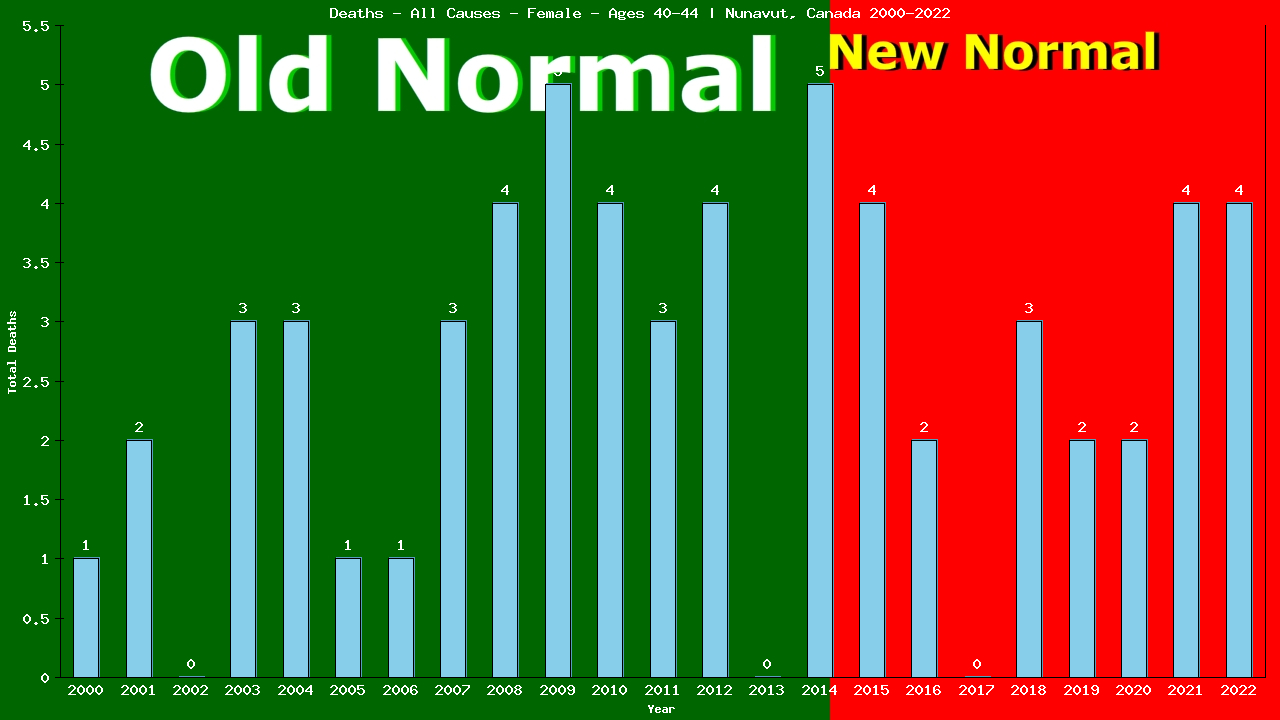 Graph showing Deaths - All Causes - Female - Aged 40-44 | Nunavut, Canada