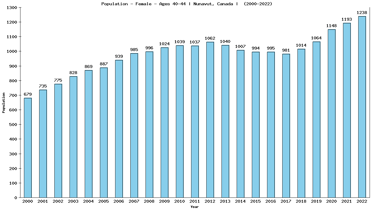 Graph showing Population - Female - Aged 40-44 - [2001-2022] | Nunavut, Canada