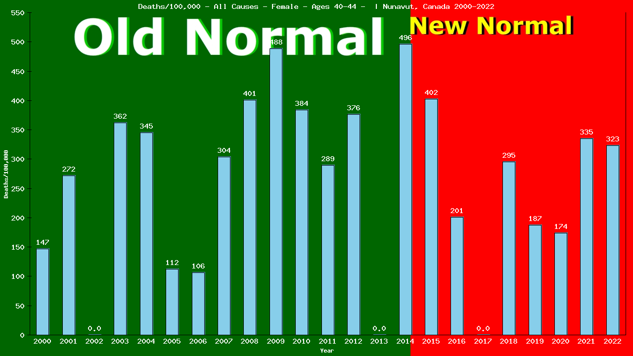 Graph showing Deaths/100,000 female 40-44 from All Causes