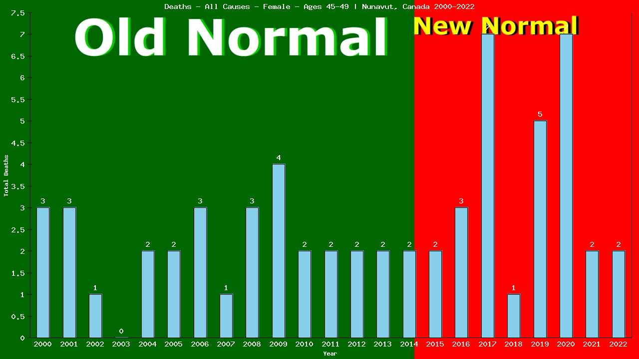 Graph showing Deaths - All Causes - Female - Aged 45-49 | Nunavut, Canada