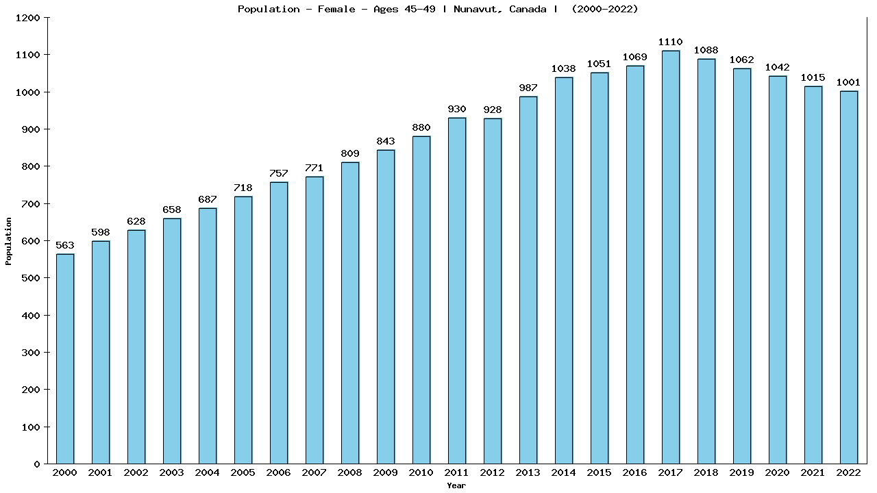 Graph showing Population - Female - Aged 45-49 - [2001-2022] | Nunavut, Canada