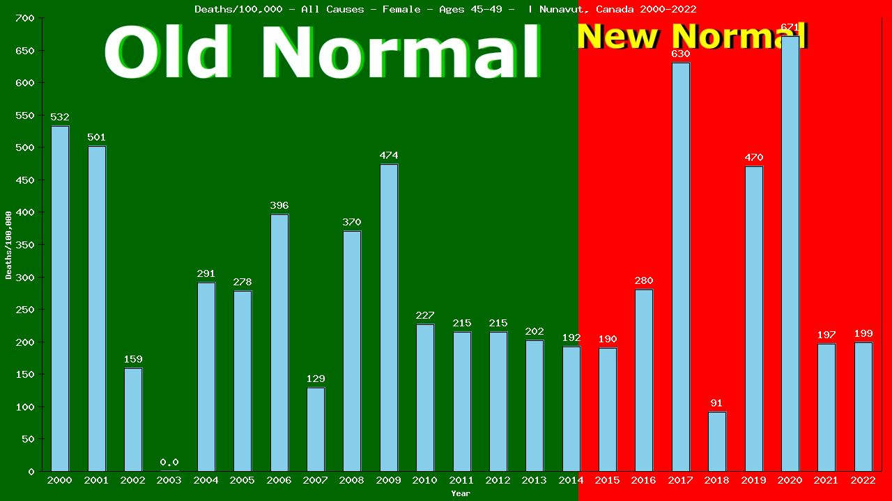 Graph showing Deaths/100,000 female 45-49 from All Causes