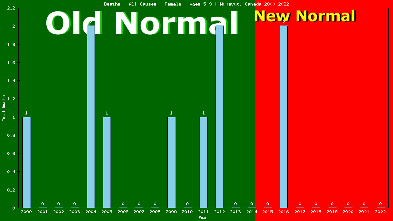 Graph showing Deaths - All Causes - Girls - Aged 5-9 | Nunavut, Canada