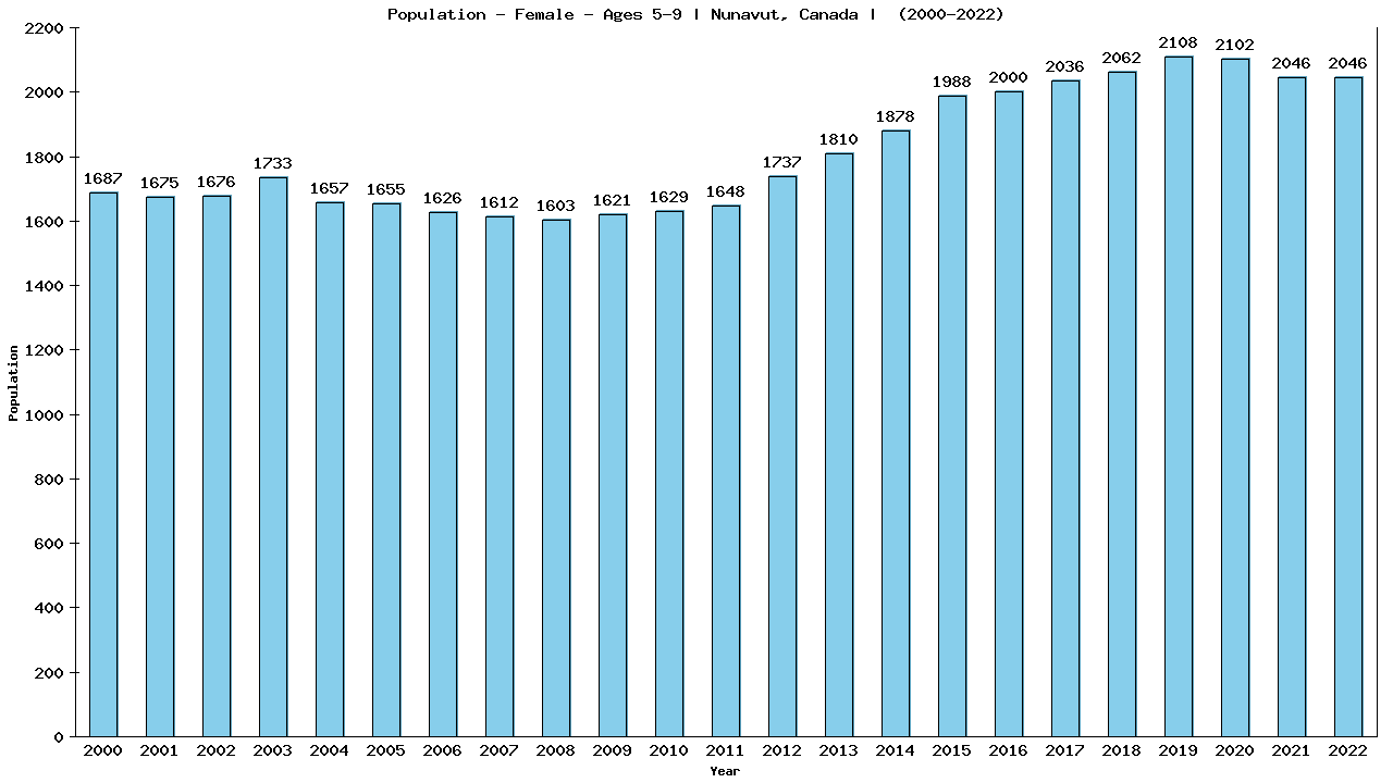 Graph showing Population - Girls - Aged 5-9 - [2001-2022] | Nunavut, Canada