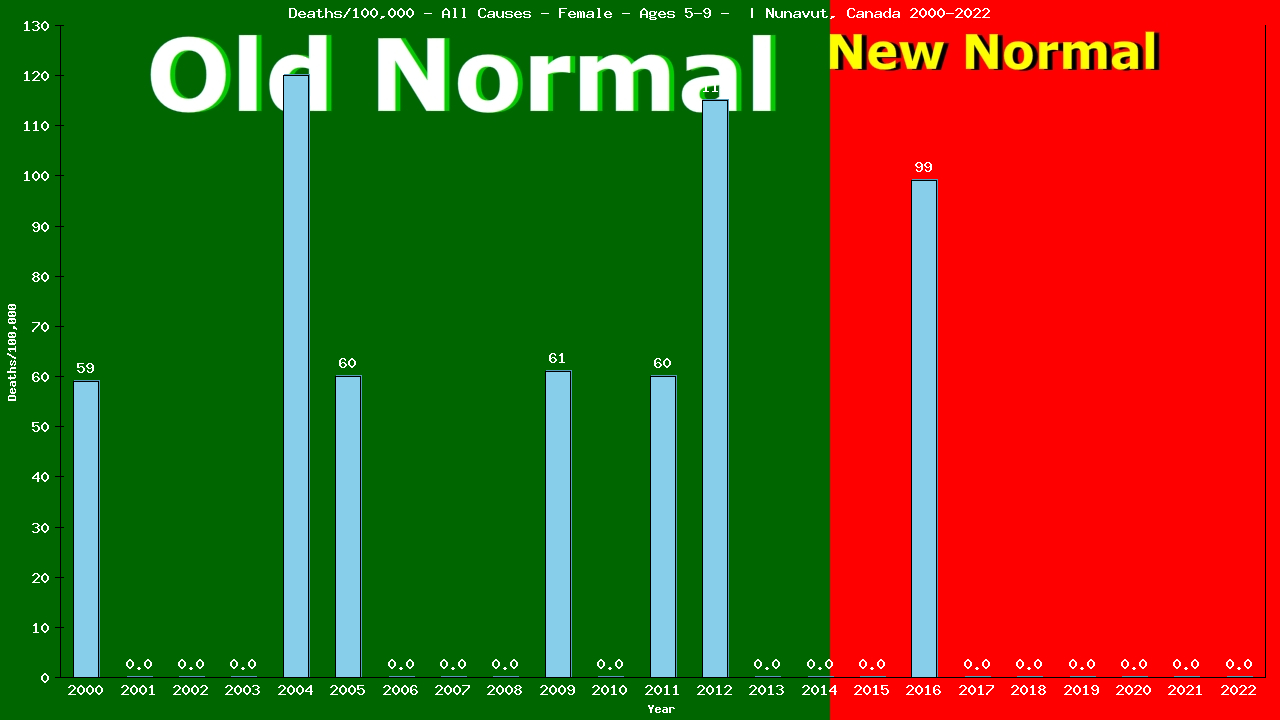 Graph showing Deaths/100,000 girls 5-9 from All Causes