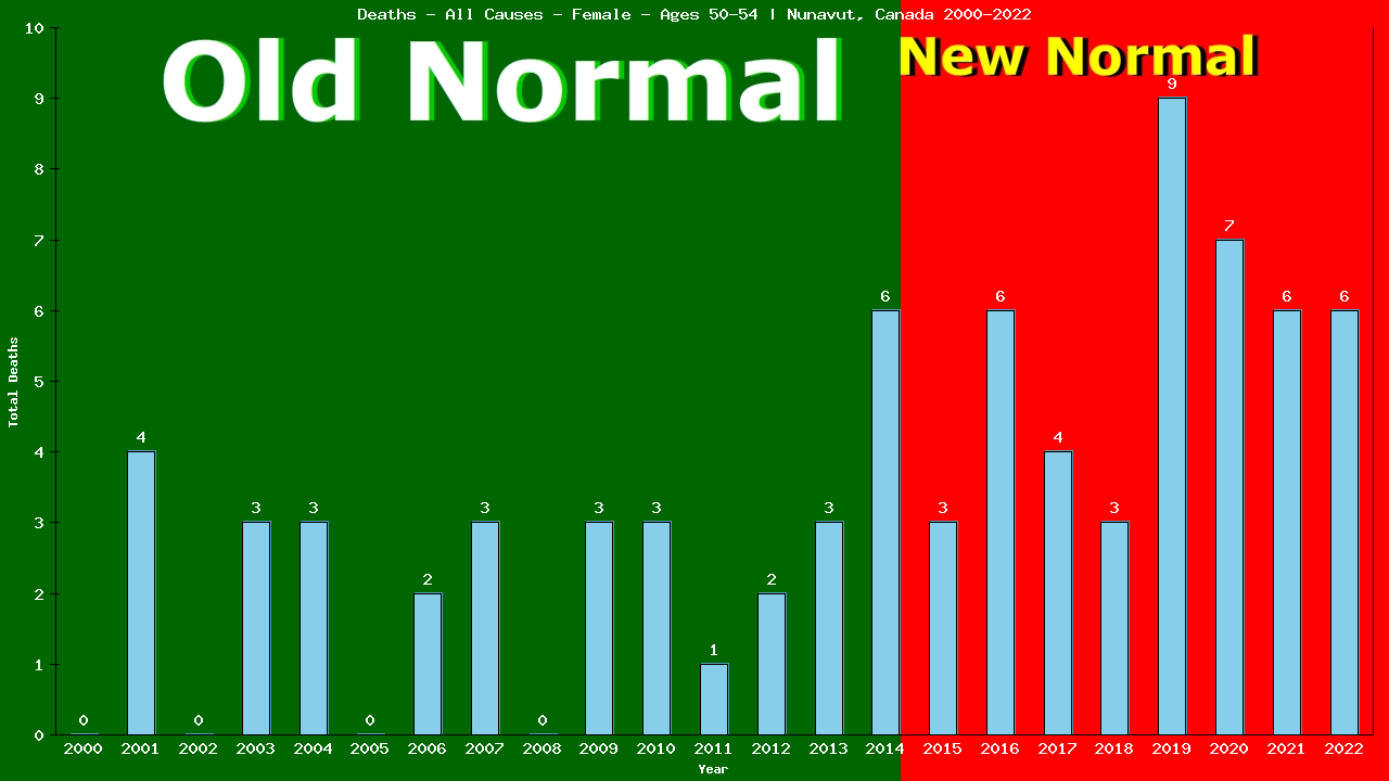 Graph showing Deaths - All Causes - Female - Aged 50-54 | Nunavut, Canada