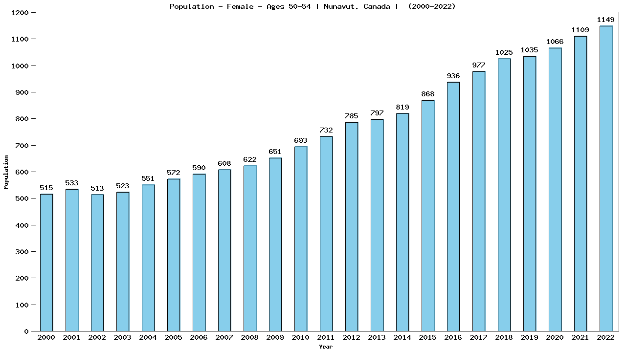 Graph showing Population - Female - Aged 50-54 - [2001-2022] | Nunavut, Canada