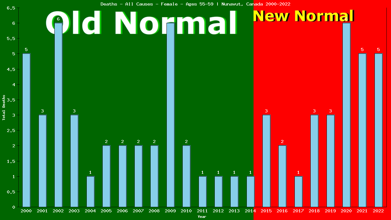 Graph showing Deaths - All Causes - Female - Aged 55-59 | Nunavut, Canada