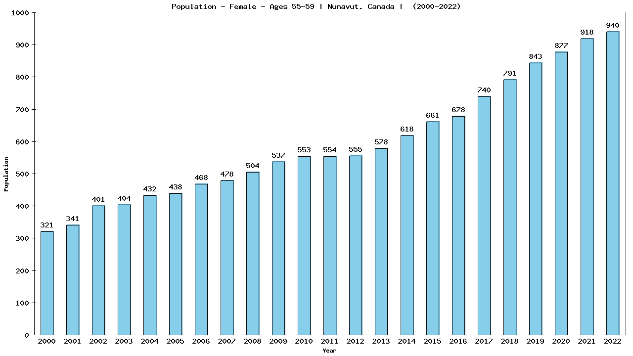 Graph showing Population - Female - Aged 55-59 - [2001-2022] | Nunavut, Canada