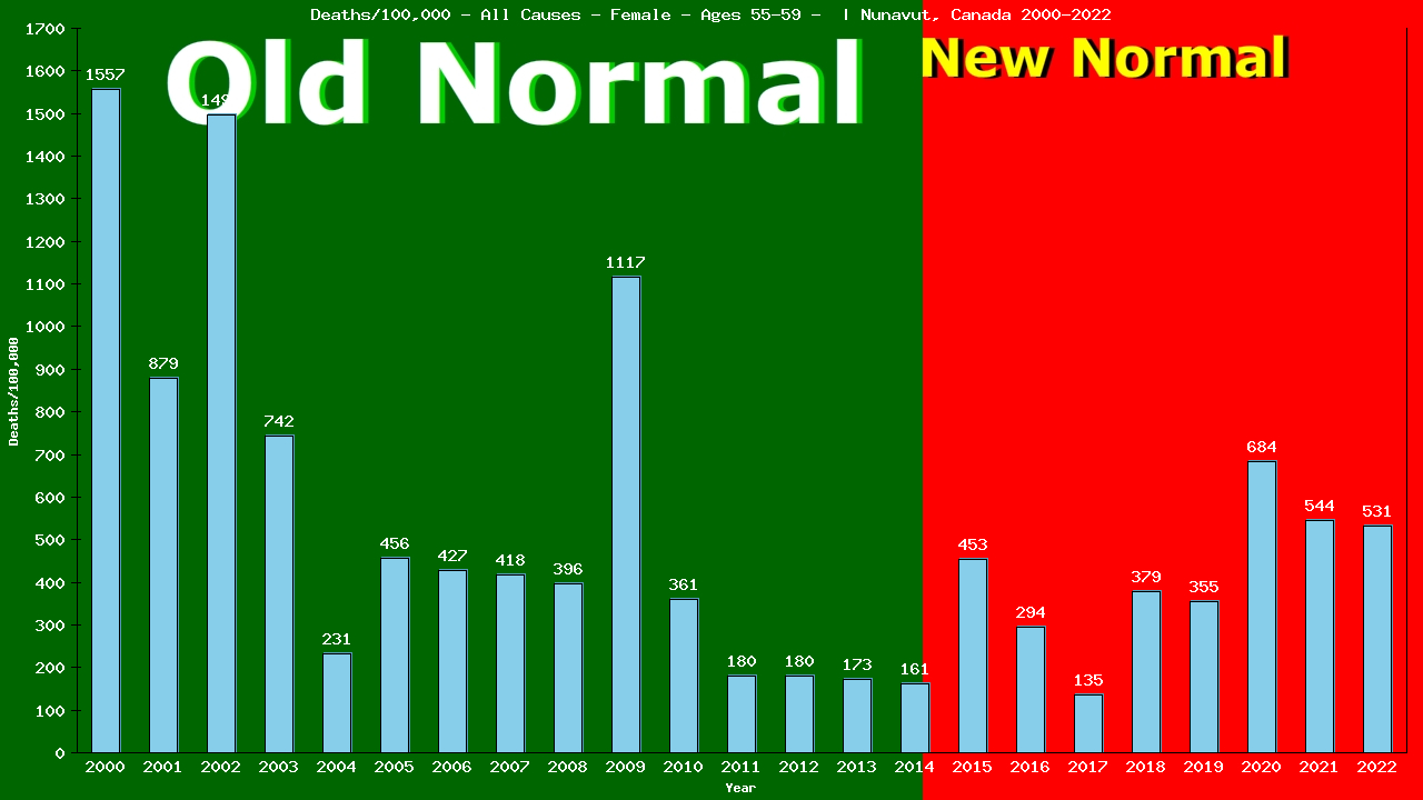 Graph showing Deaths/100,000 female 55-59 from All Causes