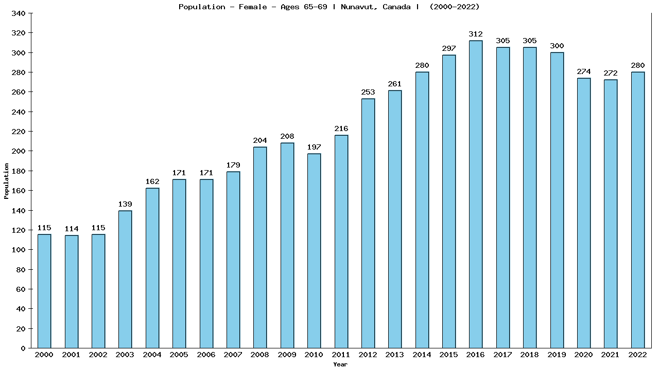 Graph showing Population - Female - Aged 65-69 - [2001-2022] | Nunavut, Canada