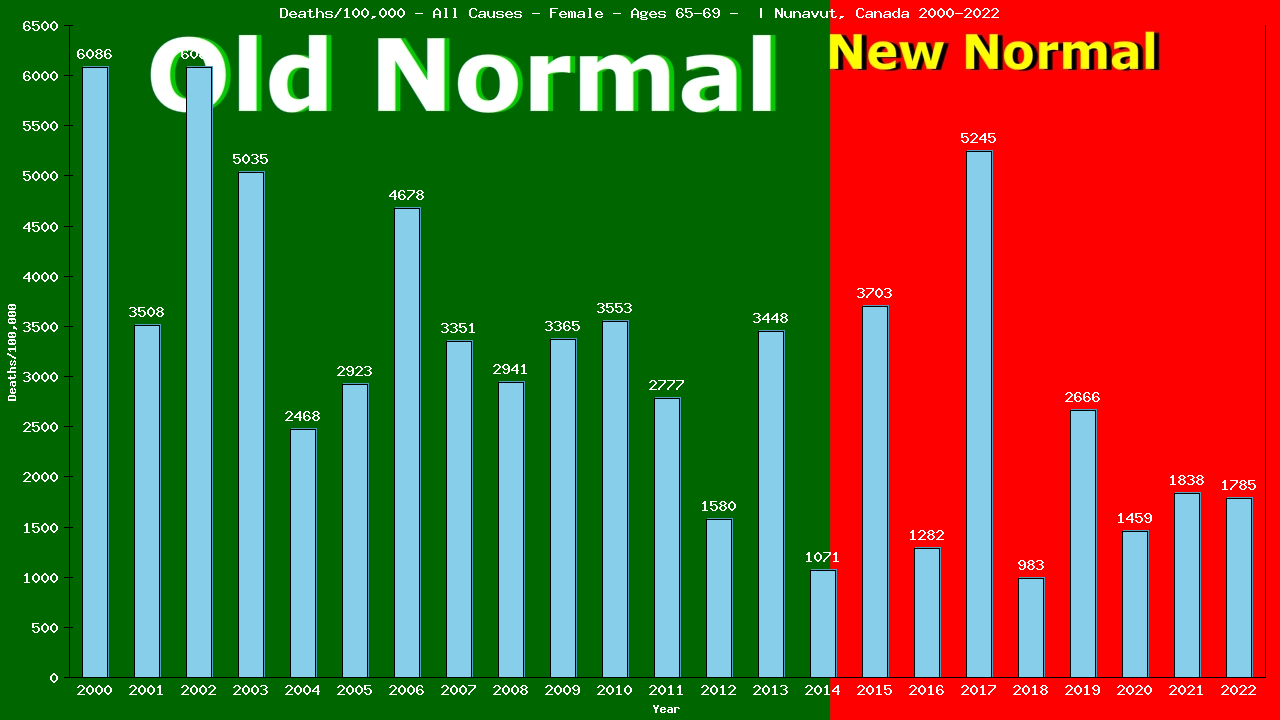 Graph showing Deaths/100,000 female 65-69 from All Causes