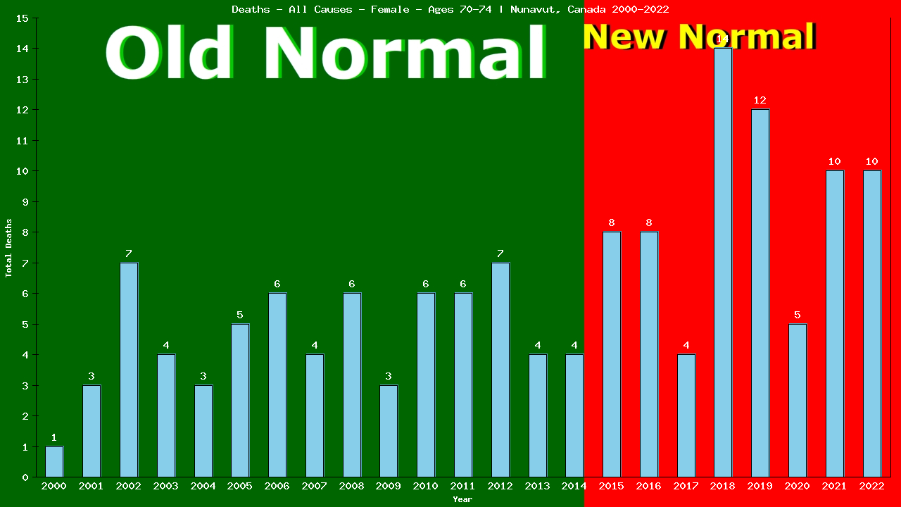 Graph showing Deaths - All Causes - Female - Aged 70-74 | Nunavut, Canada