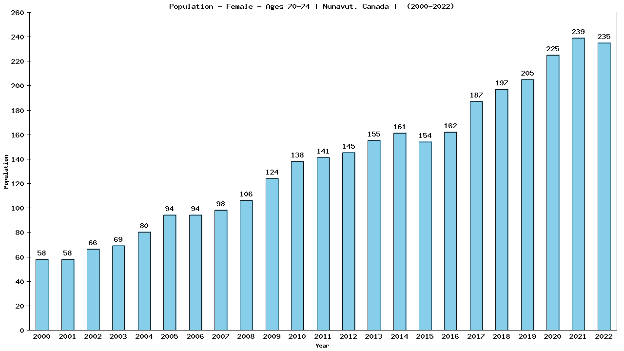 Graph showing Population - Female - Aged 70-74 - [2001-2022] | Nunavut, Canada