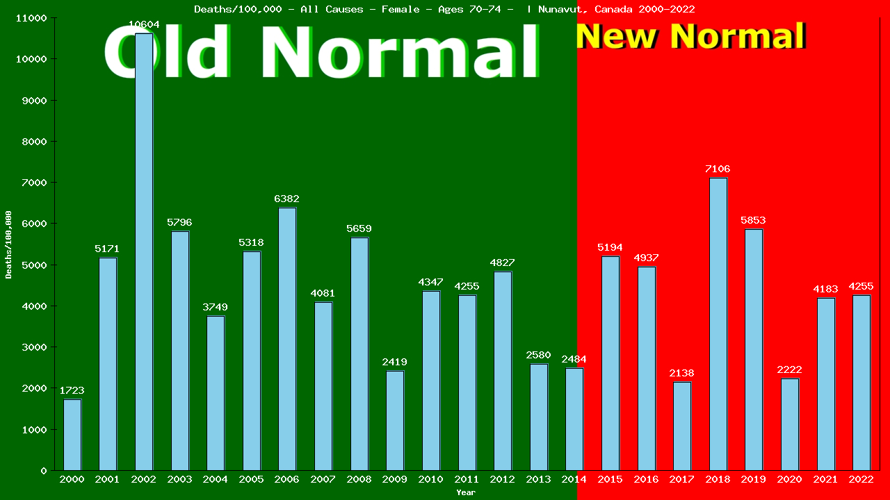 Graph showing Deaths/100,000 female 70-74 from All Causes