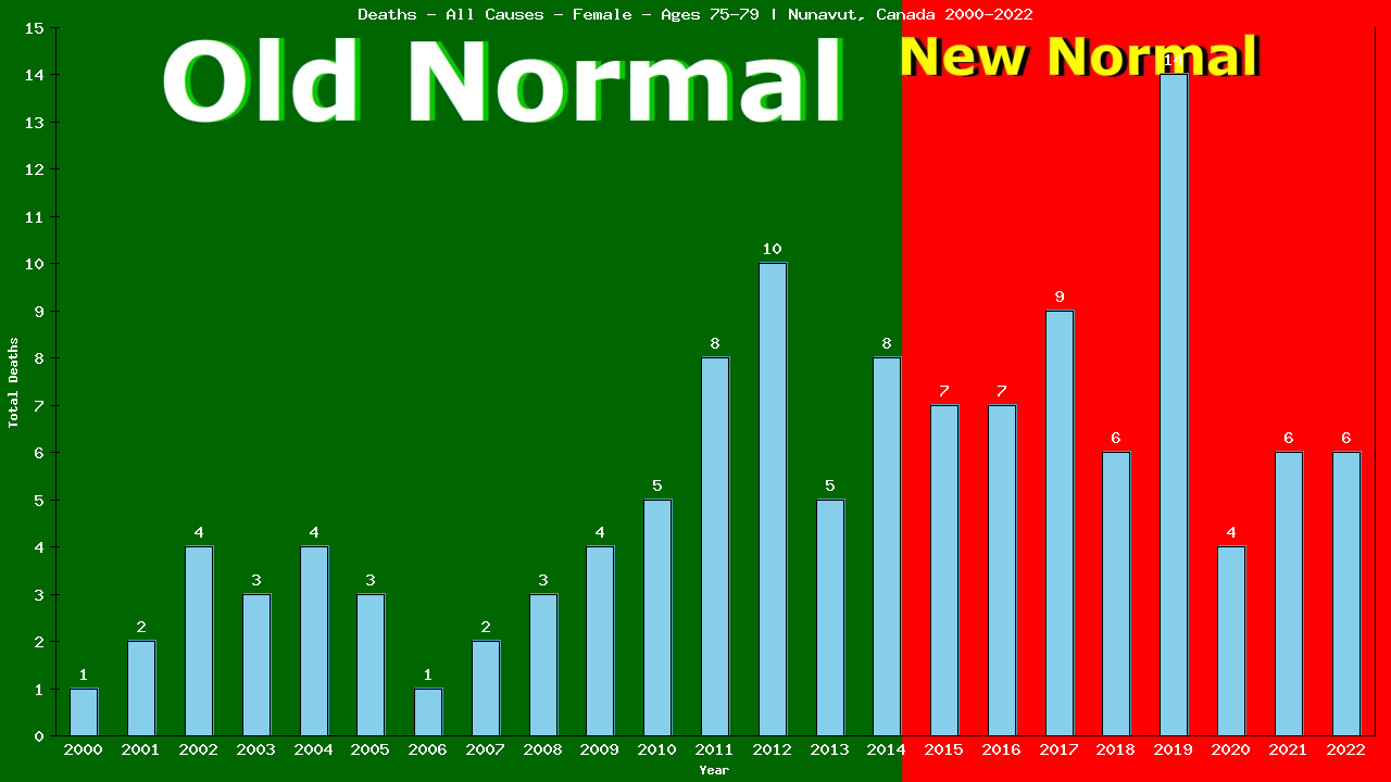 Graph showing Deaths - All Causes - Female - Aged 75-79 | Nunavut, Canada