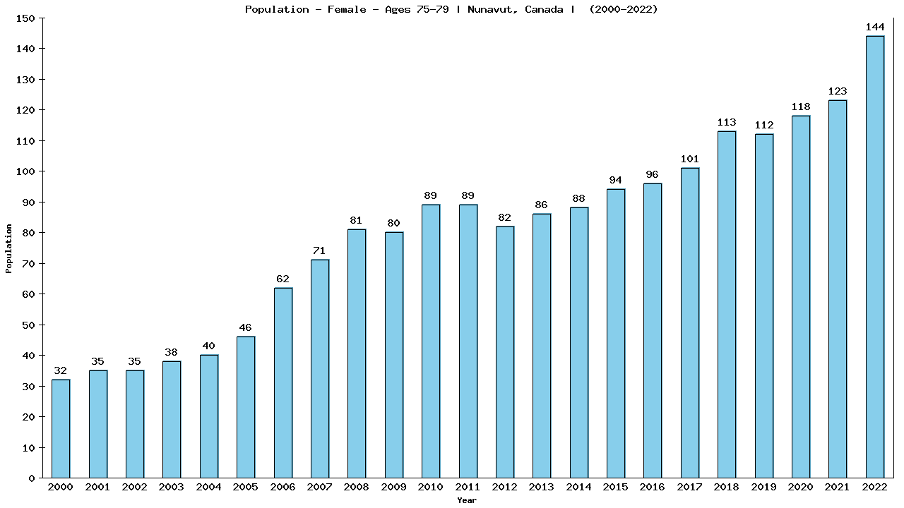 Graph showing Population - Female - Aged 75-79 - [2001-2022] | Nunavut, Canada