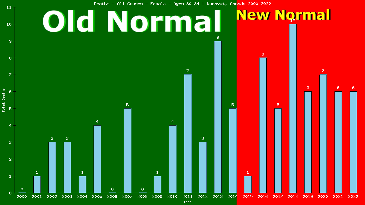 Graph showing Deaths - All Causes - Female - Aged 80-84 | Nunavut, Canada