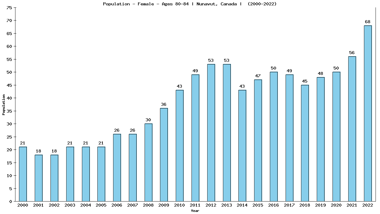 Graph showing Population - Female - Aged 80-84 - [2001-2022] | Nunavut, Canada