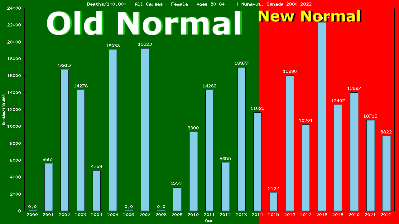 Graph showing Deaths/100,000 female 80-84 from All Causes