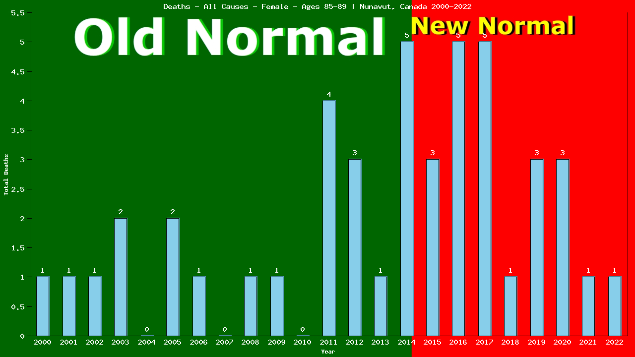 Graph showing Deaths - All Causes - Female - Aged 85-89 | Nunavut, Canada