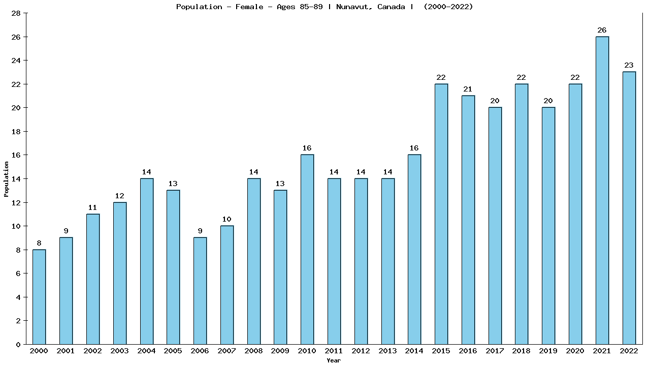 Graph showing Population - Female - Aged 85-89 - [2001-2022] | Nunavut, Canada