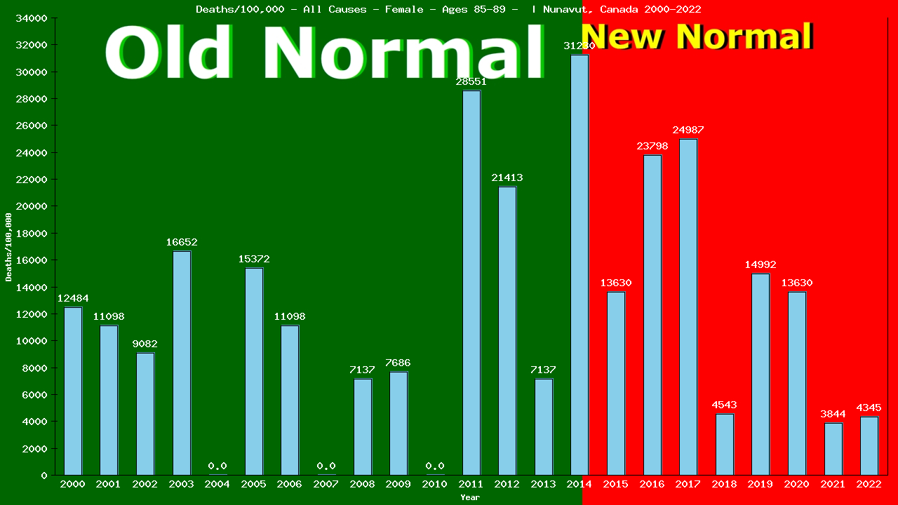 Graph showing Deaths/100,000 female 85-89 from All Causes