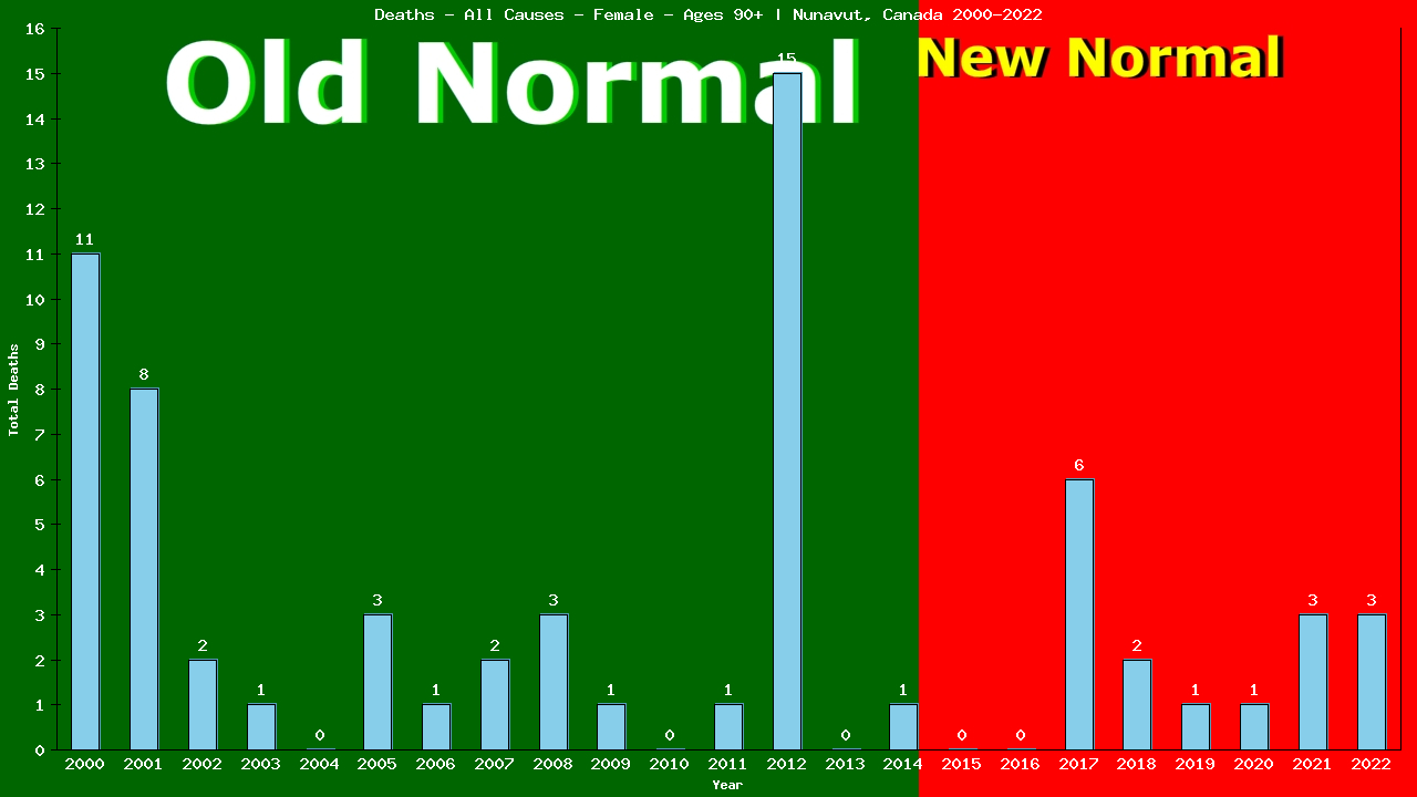 Graph showing Deaths - All Causes - Female - Aged 90+ | Nunavut, Canada