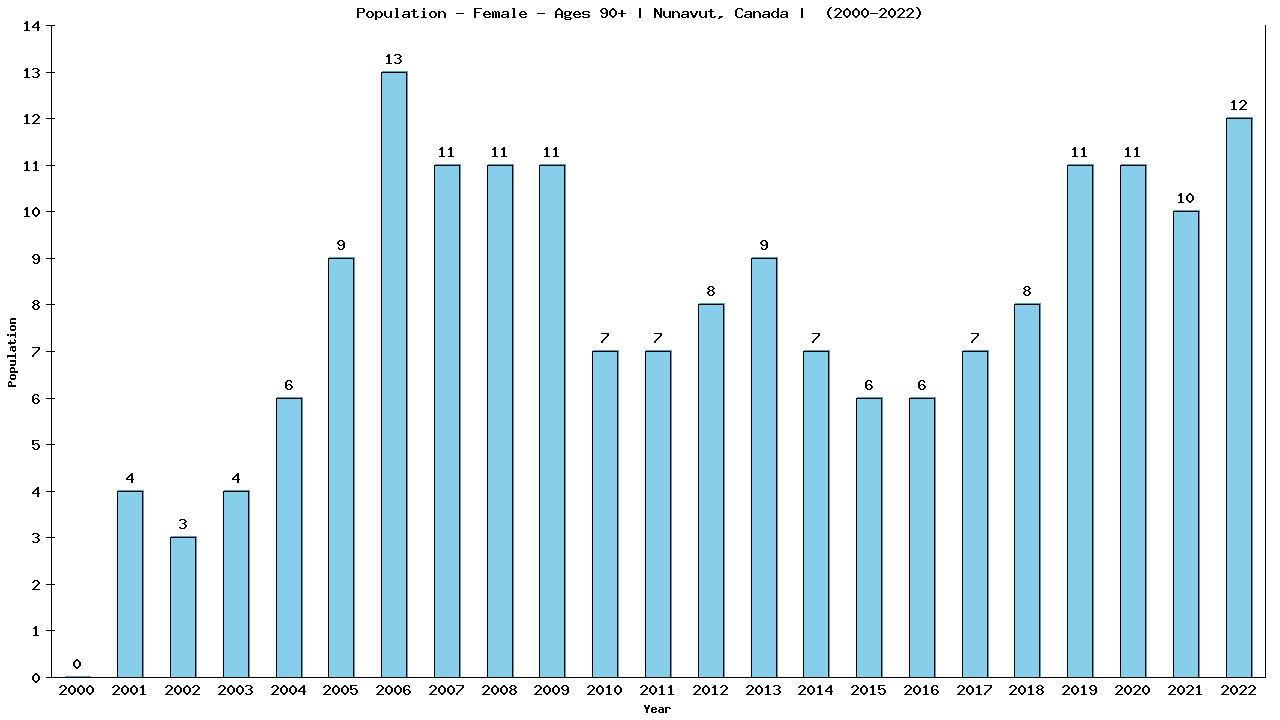 Graph showing Population - Female - Aged 90+ - [2001-2022] | Nunavut, Canada