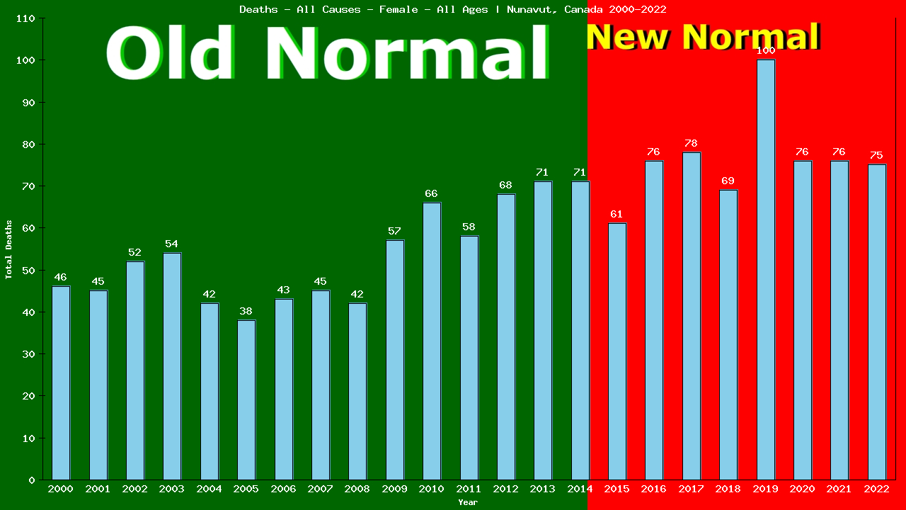 Graph showing Deaths - All Causes - Female - Of All Ages | Nunavut, Canada