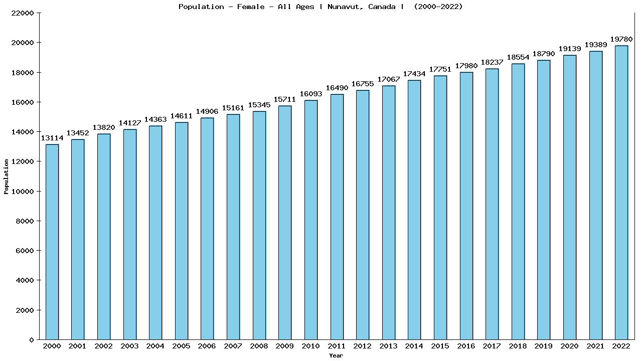 Graph showing Population - Female - Of All Ages - [2001-2022] | Nunavut, Canada